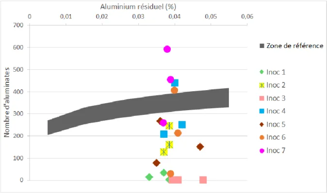 Figure 11 : Quantité d'inclusions d'oxyde en fonction de l'aluminium résiduel pour  chaque élément ajouté (Aluminium ou inoculant) 
