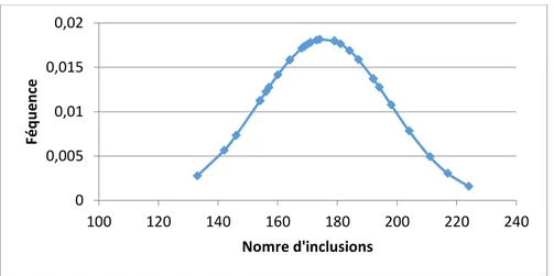 Figure 6 : Distribution des oxydes 