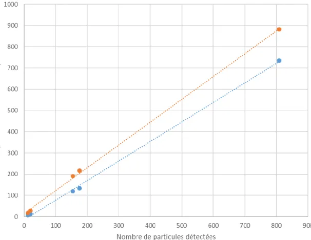 Figure 9 : Evolution de l'écart type en fonction du nombre de particules 