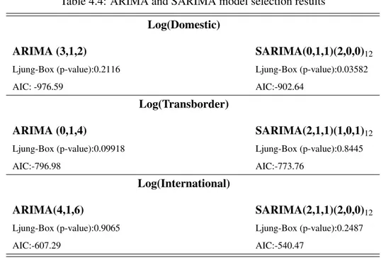 Table 4.4: ARIMA and SARIMA model selection results Log(Domestic)