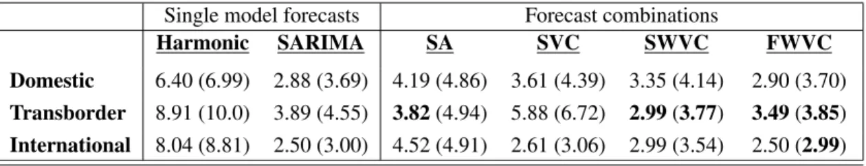 Table 4.6: Comparison of the forecasting accuracy of single and combined forecasts for Harmonic and SARIMA models (evaluation period: 2010(1)-2010(12)): MAPE and RMSPE