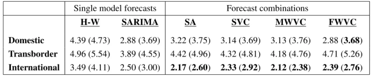 Table 4.7: Comparison of the forecasting accuracy of single and combined forecasts for Holt-Winters and SARIMA models (evaluation period: 2010(1)-2010(12)): MAPE and RMSPE