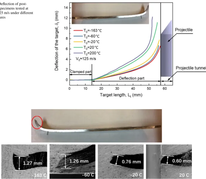 Fig. 15    Deflection of post- post-mortem specimens tested at  around 125 m/s under different  temperatures