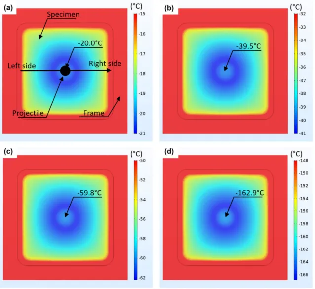 Fig. 10    Temperature distribution on target surface at 1200 s with the cooling box temperature set at: a  − 38 °C,  b  − 63 °C,  c  − 87 °C  and  d 