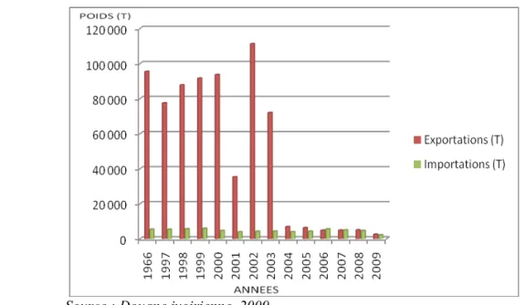 Graphique 1 : Dynamique des volume des exportations et importations de 1999-2009