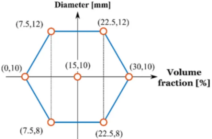 Fig. 1. Specimens parameters on the scale of the Doehlert diagram (V fr [%]; D [mm]).