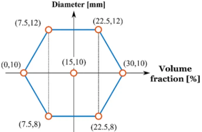 Fig. 1. Specimens parameters on the scale of the Doehlert diagram (V fr [%]; D [mm]).
