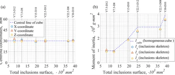 Fig. 3. Analytical study of links influence: (a) total volume fraction of links in each specimen; (b) percentage of links inclined by less than 45° towards each of three main directions.