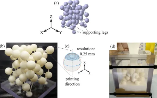 Fig. 4. Preparation of the specimen V22.5-D12: (a) the numerical inclusions skeleton; (b) the printed skeleton; (c) stair-like surface of a 3D printed geometry; (d) molding of the skeleton into the silicone matrix.