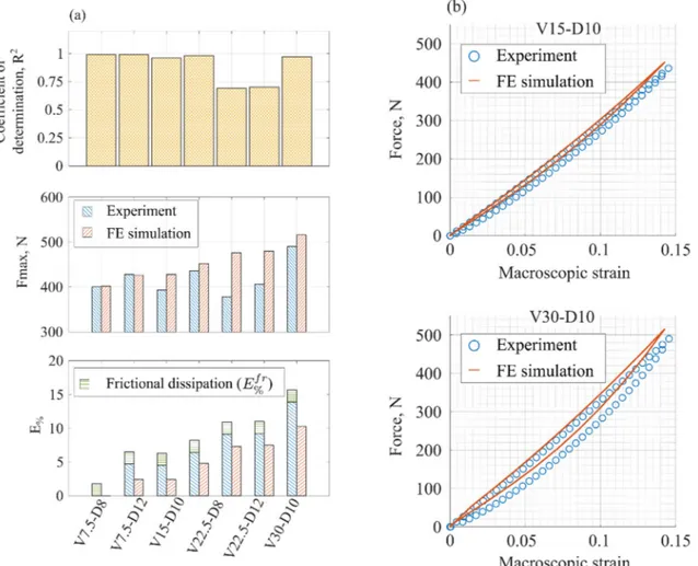 Fig. 7. Comparison between the global response of numerical and real VM specimens: (a) in terms of coefficient of determination R 2 , parameter of the material stiffness F max