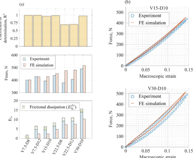 Fig. 7. Comparison between the global response of numerical and real VM specimens: (a) in terms of coefficient of determination R 2 , parameter of the material stiffness F max
