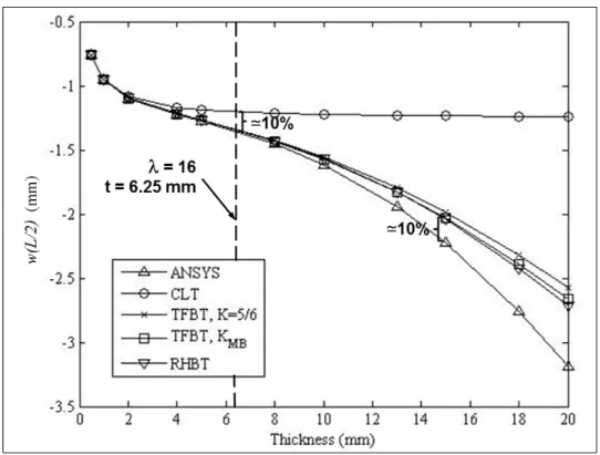 Figure 2.5  Mid-span deflections as a function of the thickness  for cross-ply lay-ups 