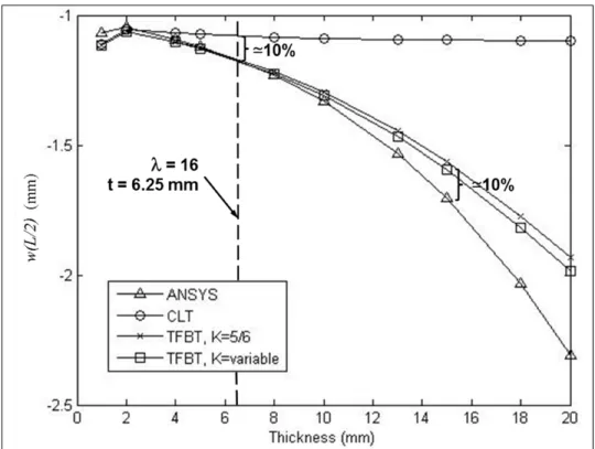 Figure 2.6  Midspan deflections as a function of the thickness  for quasi-isotropic lay-ups 