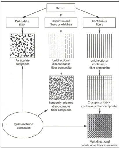 Figure 1.1  Classification of composite material systems  Drawn from Daniel and Ishai (1994) 
