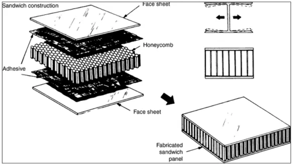 Figure 1.2  Honeycomb sandwich panel components  Drawn from ASM International (2002, Vol