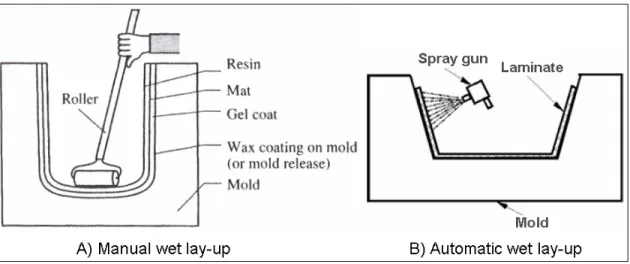 Figure 1.3  Wet lay-up set-ups: A) Manual and B) Automatic spray lay-up  Drawn from Gibson (2007) and Mazumdar (2002) 