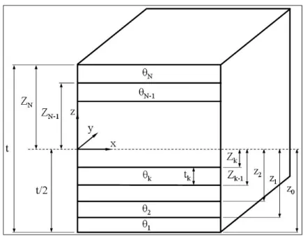 Figure 1.10  Composite laminated structure section with N layers  in a global coordinate system 
