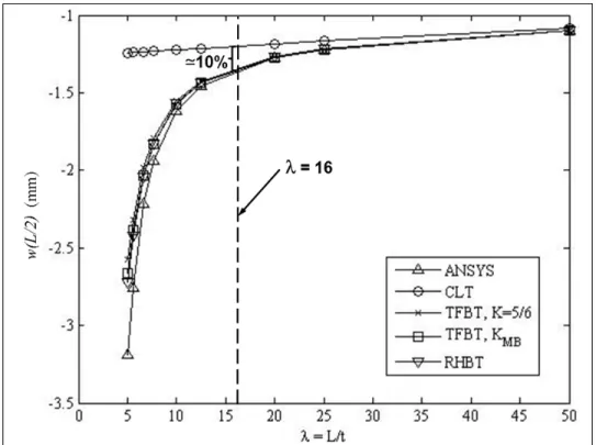 Figure 2.3  Mid-span deflections as a function of  λ  for cross-ply lay-ups 