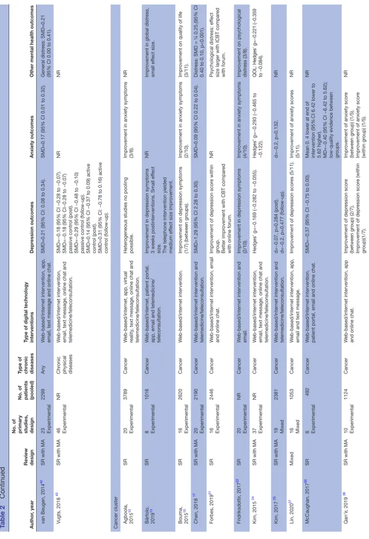 Table 2Continued Continued  on April 6, 2021 by guest. Protected by copyright.http://bmjopen.bmj.com/BMJ Open: first published as 10.1136/bmjopen-2020-044437 on 5 April 2021