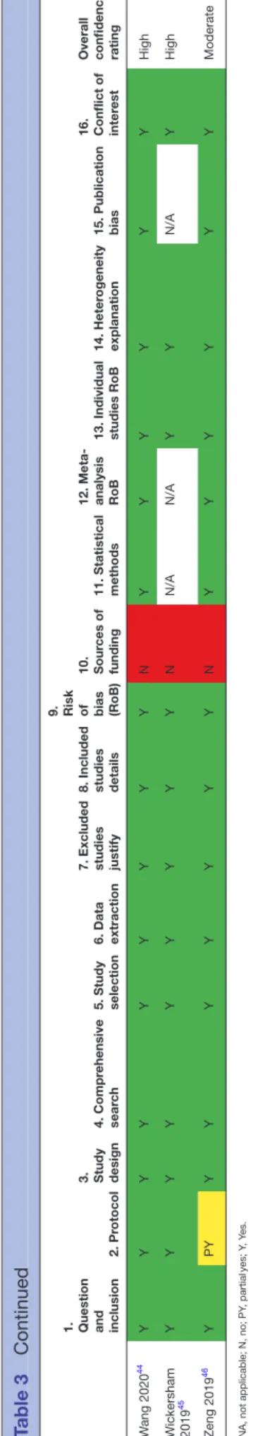 Figure 2  Overall critical appraisal of the included studies  using the AMSTAR 2 tool.