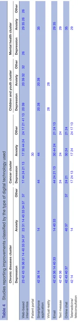 Table 4Studies reporting improvements classified by the type of digital technology used Chronic diseases clusterCancer clusterChildren and youth clusterMental health cluster DepressionAnxietyOtherDepressionAnxietyOtherDepressionAnxietyOtherDepressionAnxiet