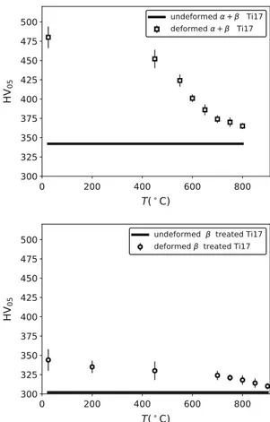 Figure 5 Flow stresses for an axial strain of 10% for the a þ b Ti17 alloy (a) and the b-treated Ti17 alloy (b).