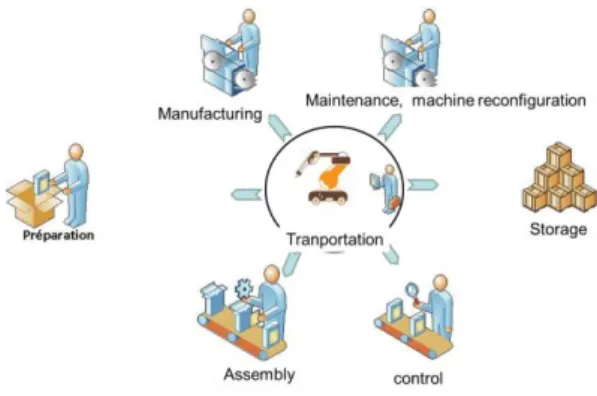 Fig. 2: Task performed by the machine or operators 