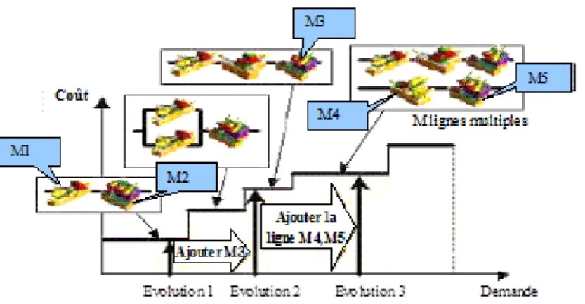 Fig. 4: Product flow reconfiguration 