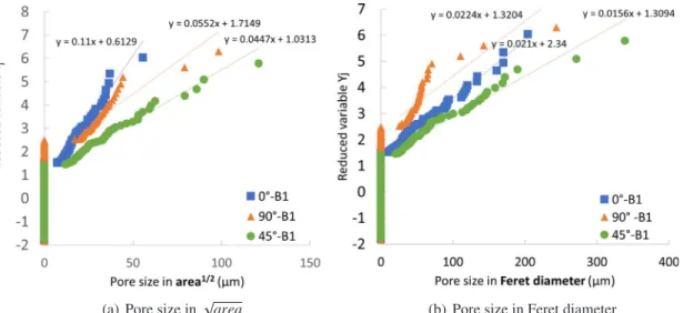 Fig. 8. Comparison of the pore size distributions measured on perpendicular planes and parallel planes for the 90°-B1 specimens.