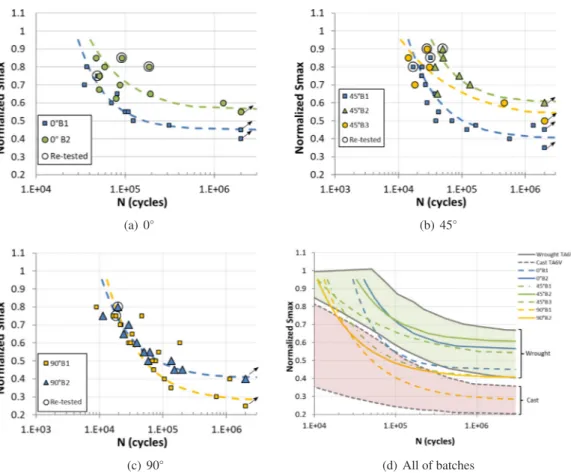 Fig. 10. Wöhler curves for all of specimen batches: (a) 0° batches, (b) 45° batches, (c) 90° batches and (d) superposition of the Stromeyer theoretical curves of all batches