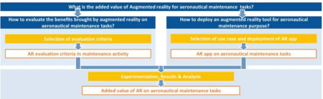 Fig.  1.   Methodology   for  evaluating  the  added  value  of  augmented  reality  on  aeronau tical  maintenance tasks 