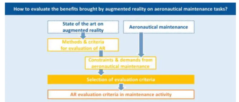 Fig. 2. Method for selecting criteria for AR evaluation in aeronautical maintenance 