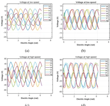 Fig. 5.  Phase voltages in the natural frame at low speed (120rpm; 