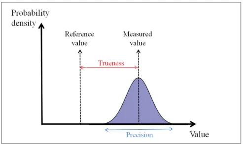 Figure 0.1 Concept of Accuracy based on the trueness and the precision concepts, as deﬁned by ISO 5725-1, ISO (1998)