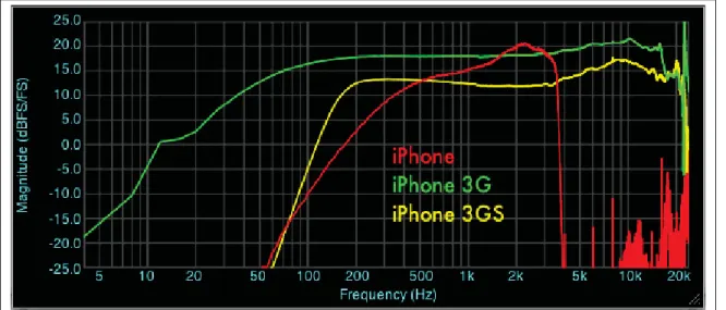 Figure 1.7 Built-in iPhone Microphone Frequency Response Comparison. Reproduced with the permission from Faberacoustical (2009)
