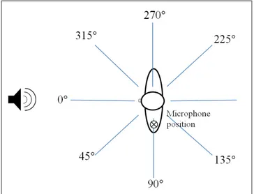 Table 1.6 summarizes the results of Giardino and Seiler (1996) and shows how the acoustic ﬁeld affects the estimation of the noise dose measurement; the microphone placement (located on the left shoulder) and the incidence angle mentionned in the table are