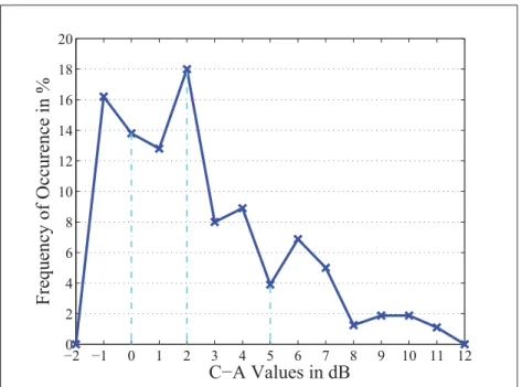 Figure 2.2 Histogram of the C-A values of NIOSH100 noise source database highlighting the 20th, 50th and 80th percentile of