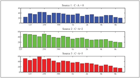 Figure 2.3 Noise spectrum of Sources 1, 2 and 3 with C-A value of 0, 2 and 5 respectively