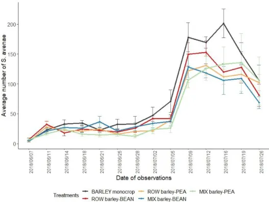 Table 1 : Result of the statistical analysis done on the number of S. avenae counted in the field