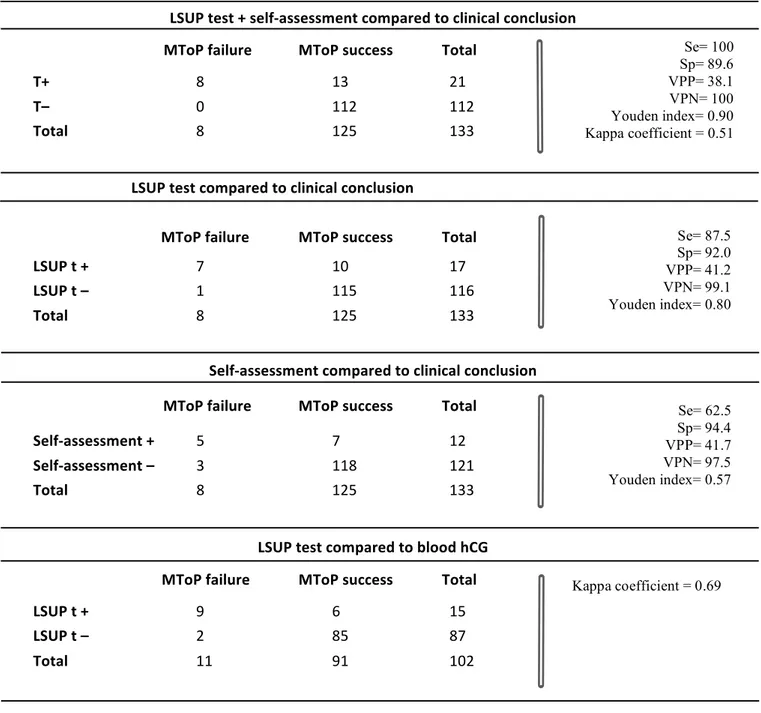 Table 3: Tests performances 