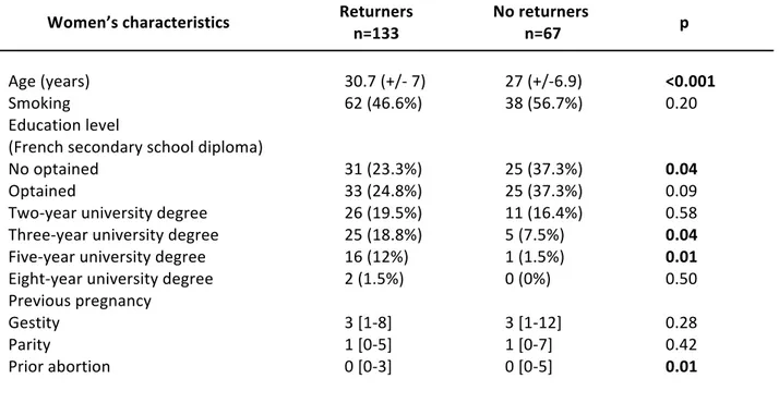 Table 4: Comparison between returners and no returners 