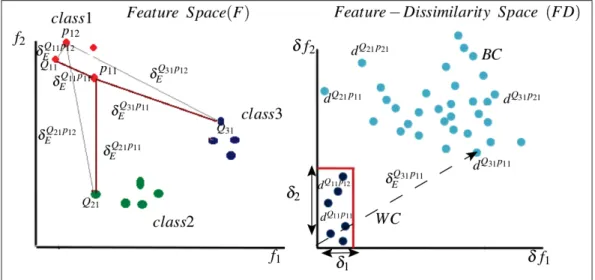 Figure 2.2 Illustration of feature selection in the original feature space F (left) and in the feature-dissimilarity space F D (right)