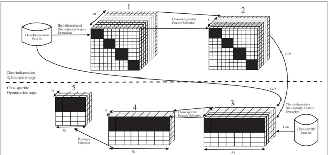 Figure 2.3 A framework of the optimizing dissimilarity representations approach, consists of a) class-independent optimization phase and b) class-speciﬁc optimization phase