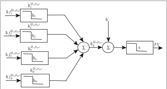 Figure 2.5 Proposed model of the FV functionality: every unlocking element f n Q vj is matched against all locking elements { f np ur∗ } Nn =1 , where it succeeds to locate the corresponding element only if their dissimilarity is within the modeled dissimi