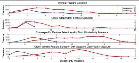 Figure 2.6 Dissimilarity score distribution for a speciﬁc user.