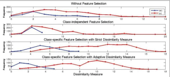 Figure 2.6 Dissimilarity score distribution for a speciﬁc user.