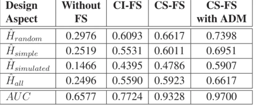 Table 2.3 Average Hellinger distance over all Users for the different design scenarios.