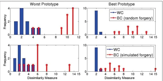 Figure 2.8 Dissimilarity score distributions for different prototypes.