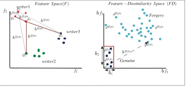 Figure 3.1 Illustration of feature selection in the original feature space (left) and in the feature-dissimilarity space (right).