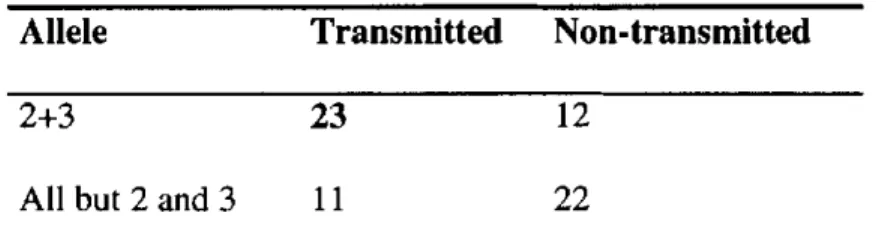 Table  5.  TDT analysis for MAO-A 